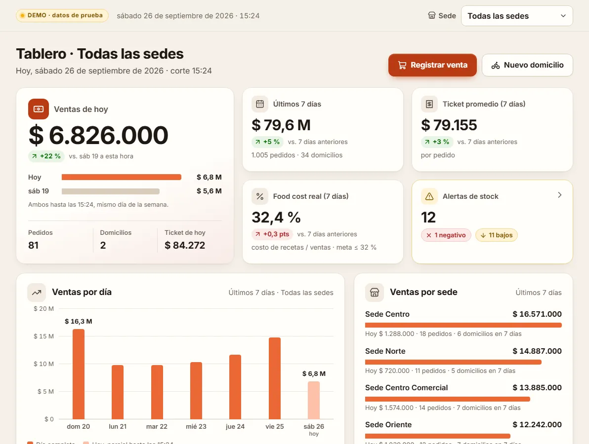 Inventory, sales and daily close for restaurants and shops